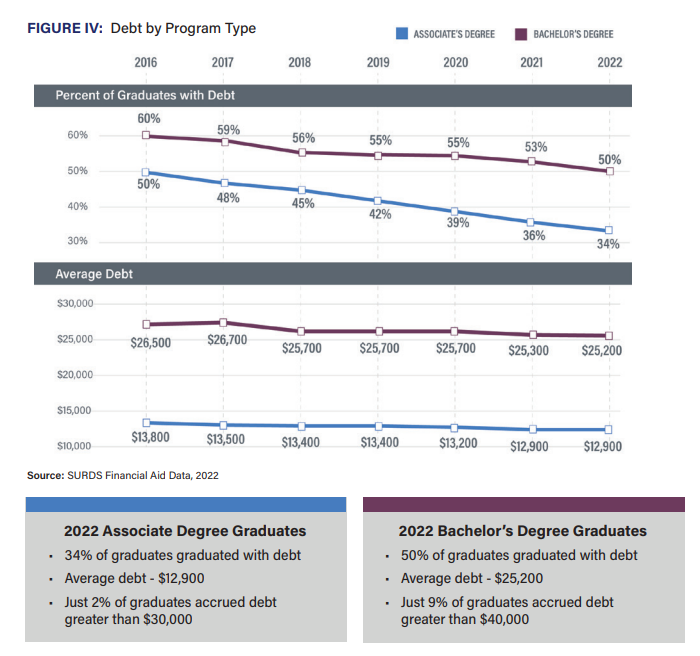 As student debt declines in Colorado, a new report says a post