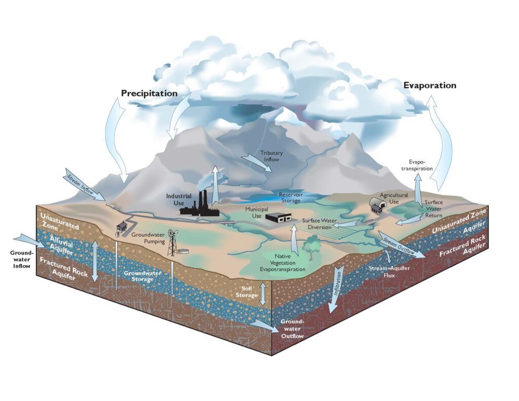 graphic showing underground levels and above ground water actions and sources